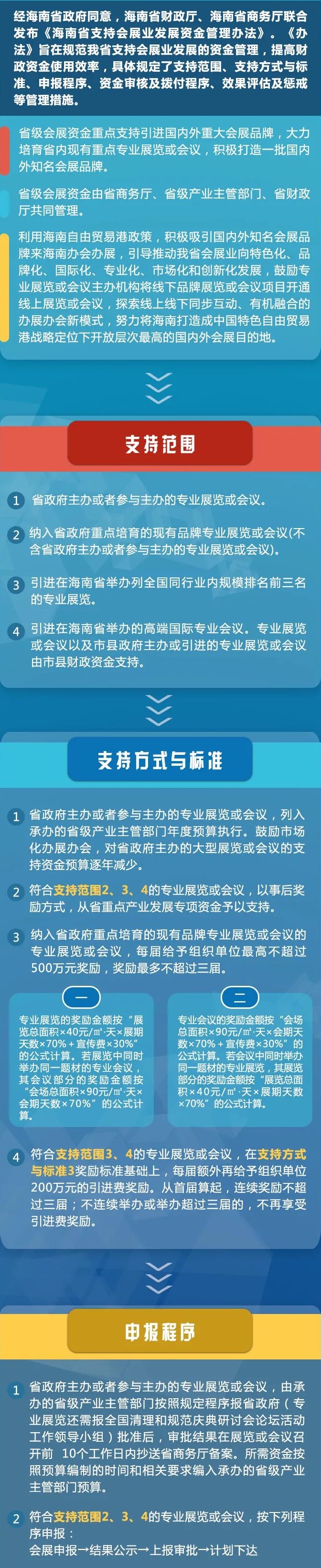 一篇文章讀懂《海南省支持會展業(yè)發(fā)展資金管理辦法》 展會新聞 第1張