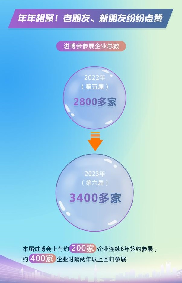 一組數據告訴你為什么進博會生意越做越大 展會新聞 第2張